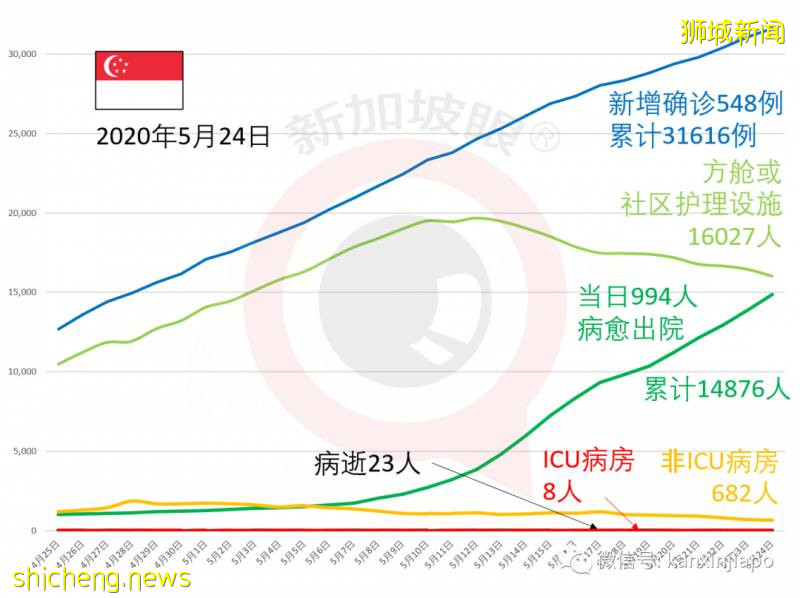 今增344，累计31960 | 新加坡方舱医院出现水痘感染，已有960名客工受影响
