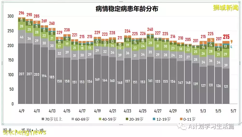 新增3162起,住院病患340人,ICU重症保持5人;美國報告109起不明病因兒童肝炎病例