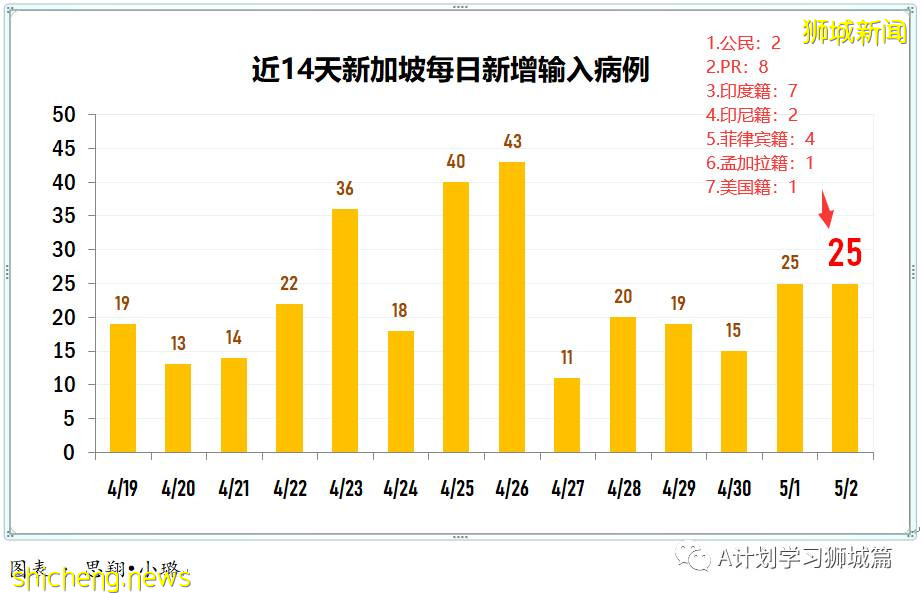 5月3日,新加坡疫情:新增17起,其中社區10起,輸入7起;8起與陳笃生醫院感染群有關,2起是早前確診病例接觸者