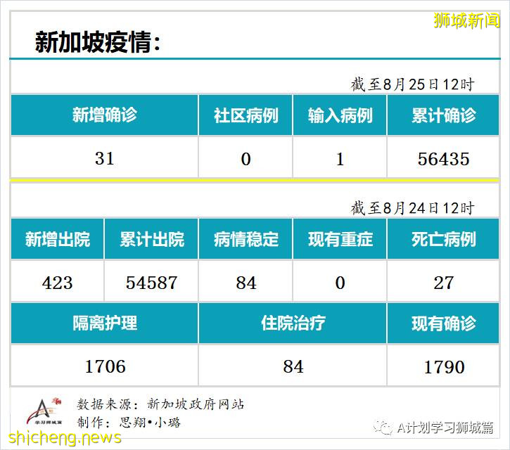 8月25日，新加坡疫情：新增31起，其中社區0起，輸入1起 ；新增出院423起