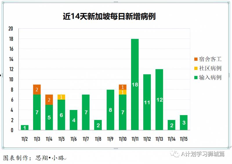 11月16日,新加坡疫情:新增5起,全是境外輸入病例