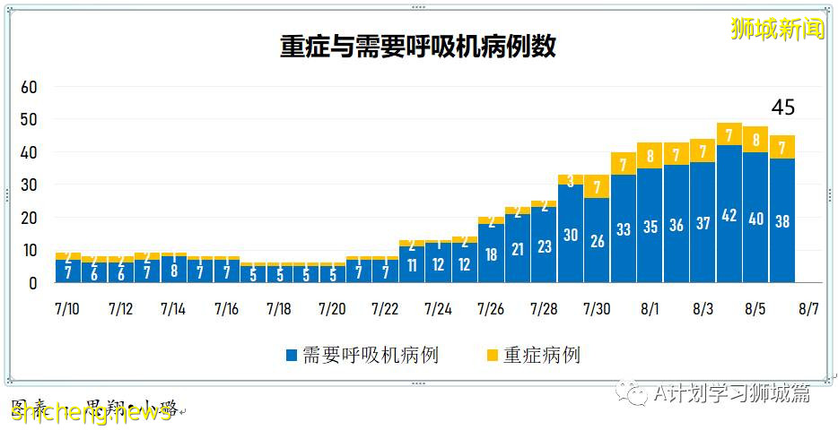 8月7日，新加坡疫情：新增81起，其中本土75起，輸入6起；本地目前共89名12歲以下孩童因冠病住院