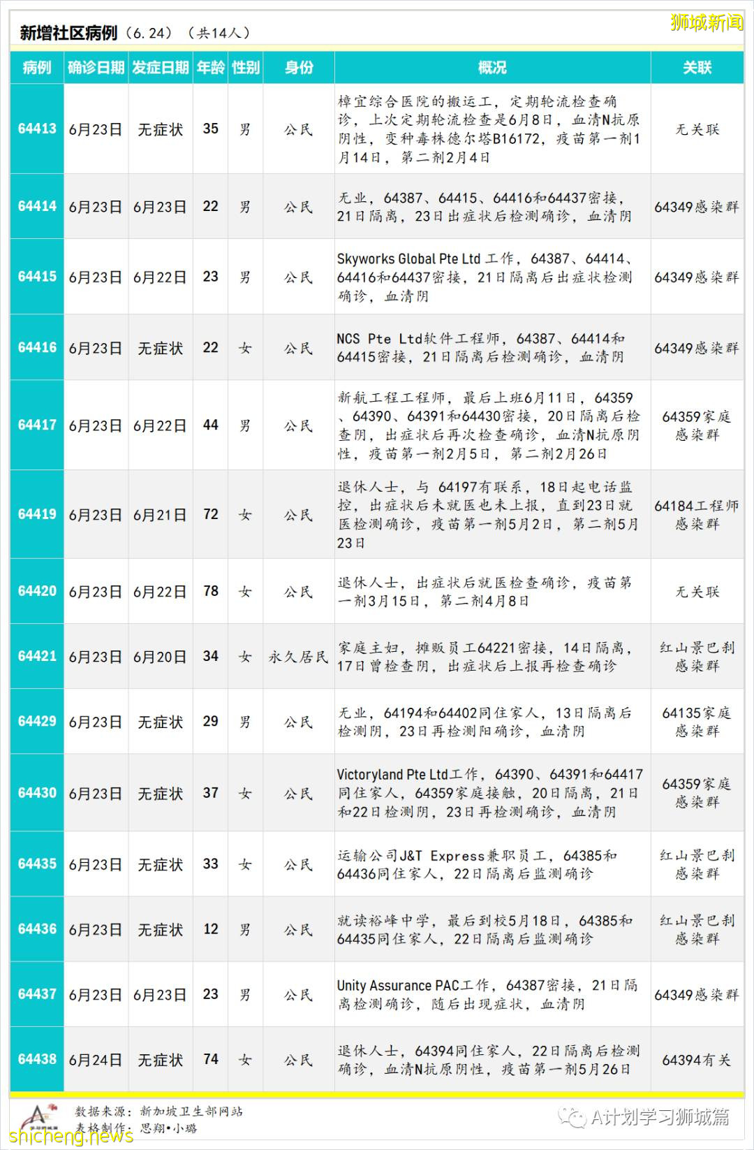 6月25日，新加坡疫情：新增20起，其中社區15起，輸入5起;12至39歲外籍人士7月2日起可接種疫苗