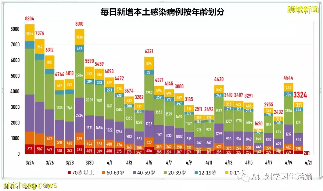 新增繼續下降至3420起，住院共266人；新加坡ICU重症病患僅6人