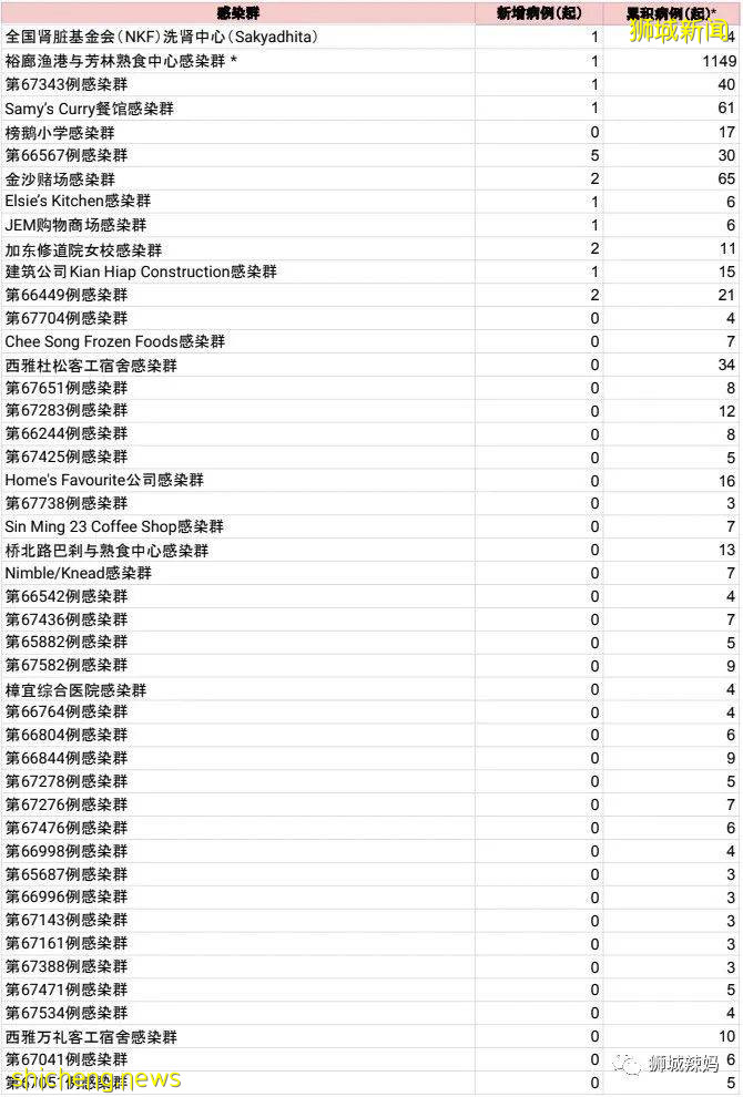 新加坡一學校3天內確診3例!公園和保護區開放!這個疫苗對德爾塔病毒或更有效