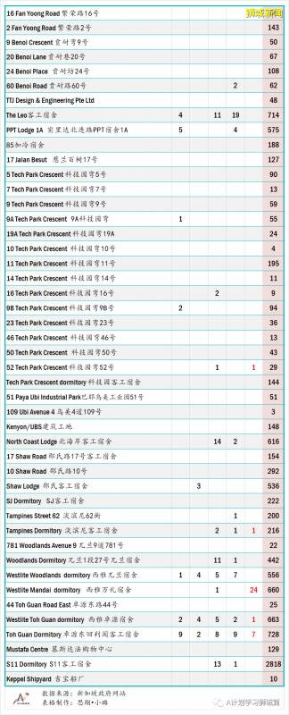 今日疫情【新加坡】：新增病例249起，其中社區病例16起，累計4萬6878起，新增出院196起