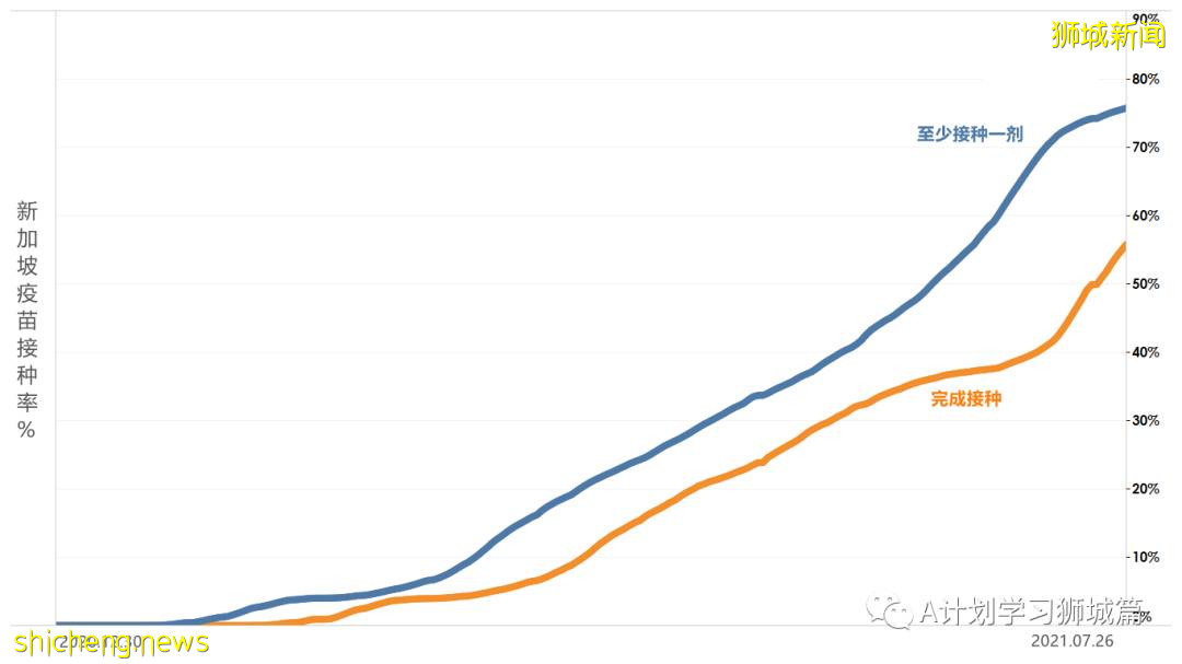 7月28日,新加坡疫情:新增136起,其中本土130起,輸入6起;又有5所小學3所中學出現確診病例