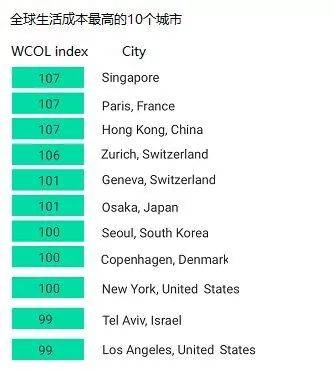 别说在新加坡混不下去是因为你工资低