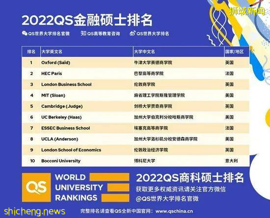 商科生擇校必看!2022QS世界商科專項排名! 新加坡表現最好的,是這所源流大學