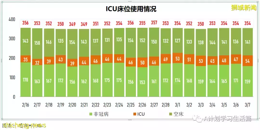 新增22201起，目前住院病患1499人；連續第七天社區感染增長率低于1