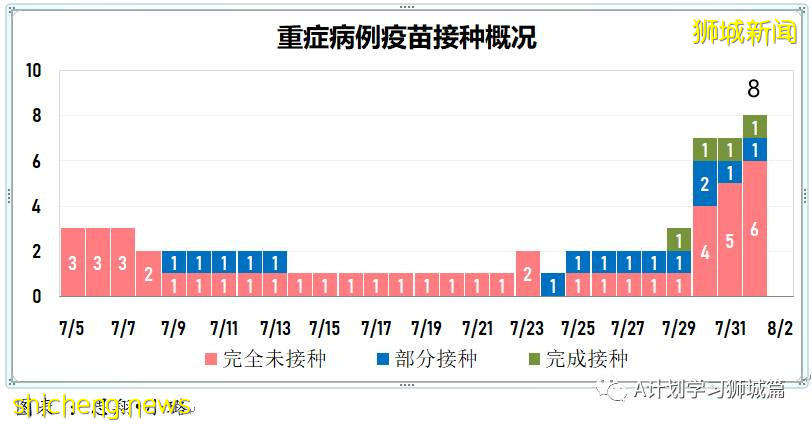 8月2日，新加坡疫情：新增111起，其中本土106起，輸入5起；即日起無需預約即可接種莫德納疫苗