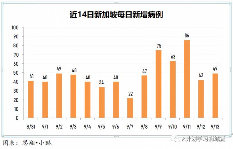 9月14日，新加坡疫情：新增48起，無社區病例，輸入5起 ；新增出院65起