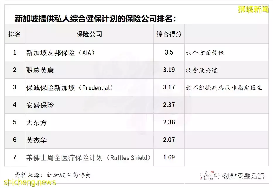 新加坡醫藥協會發布：保險公司排名（提供私人綜合健保計劃的）