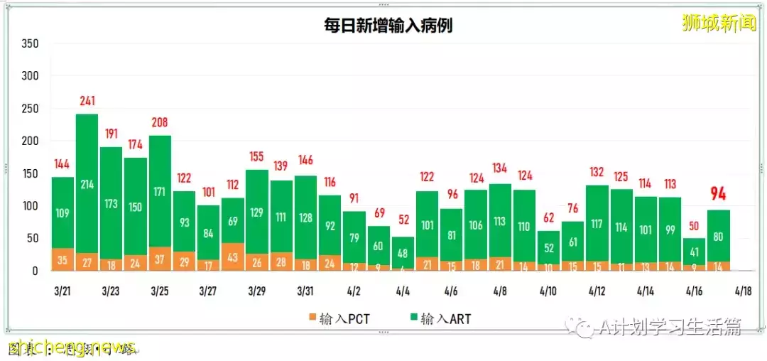 新增2480起，住院病患261人；新加坡270萬接種兩針不同新冠疫苗者 防感染和重症事實數據