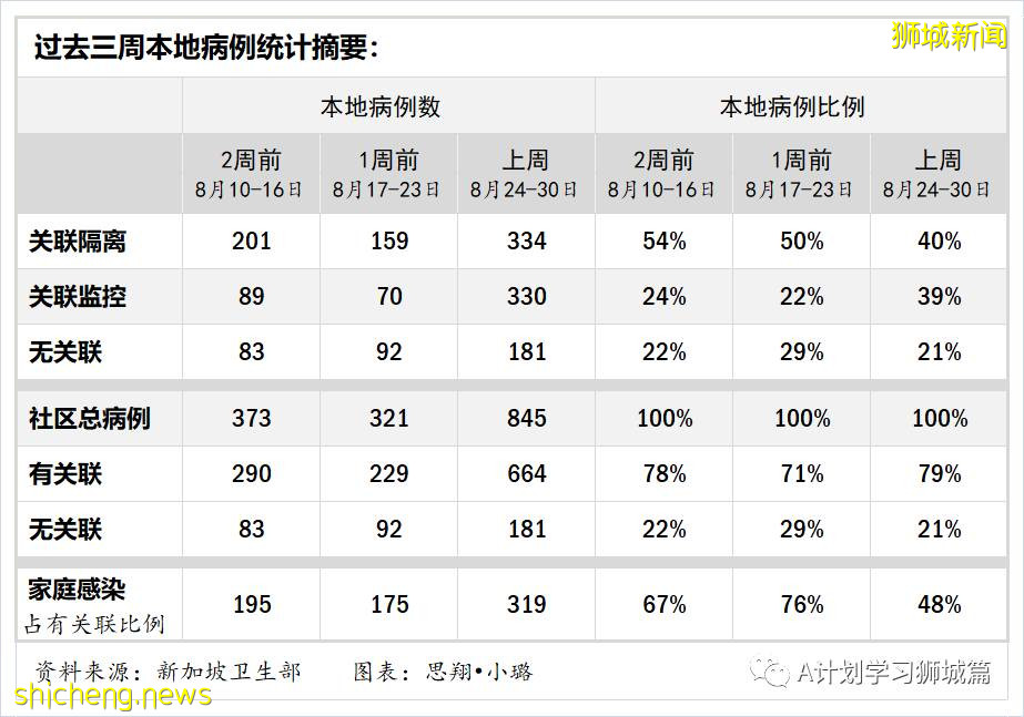 8月31日，新加坡疫情：新增161起，其中本土156起，輸入5起；過去一周同住戶成員間的傳染病例占48％