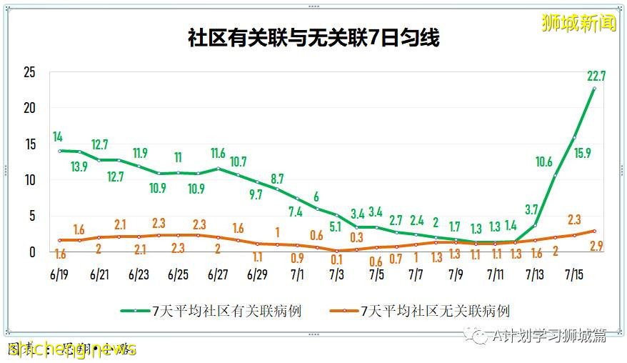 7月17日，新加坡疫情：新增68起，其中本土60起，輸入8起；裕廊漁港關閉 所有巴刹魚販都要檢測
