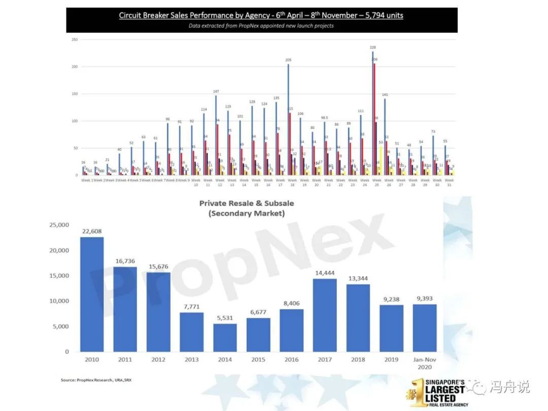 新加坡房市2020年复盘