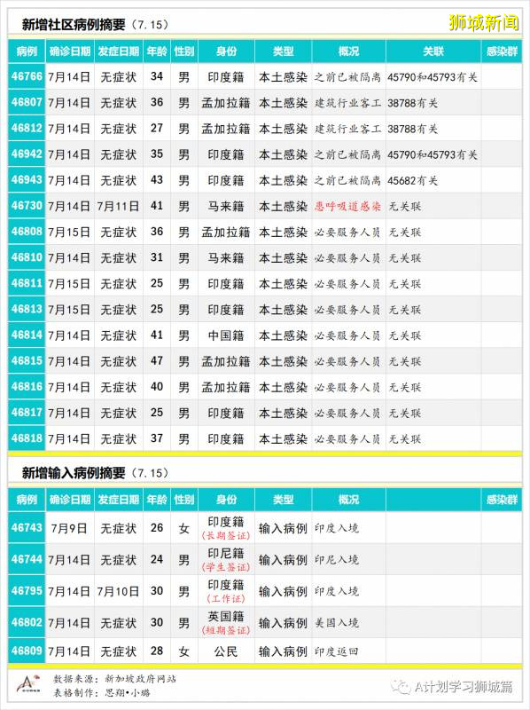 今日疫情【新加坡】:新增病例248起,其中社區病例11起,累計47126起,新增出院251起