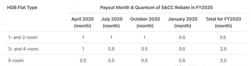 94万户新加坡家庭能获得为期一年的服务杂费的回扣