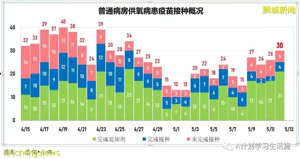 新增4291起，住院266人，其中ICU重症6人；新加坡單日新增回升再破4000起 一人病逝