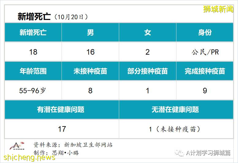 10月20日，新加坡新增3862起，其中社區3221起，宿舍客工630起，輸入11起；再有18人死于冠病並發症