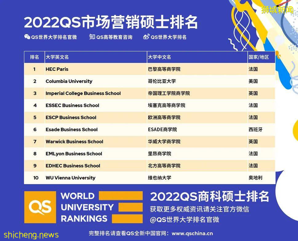 最新!QS發布2022年全球最佳商科碩士排名來啦