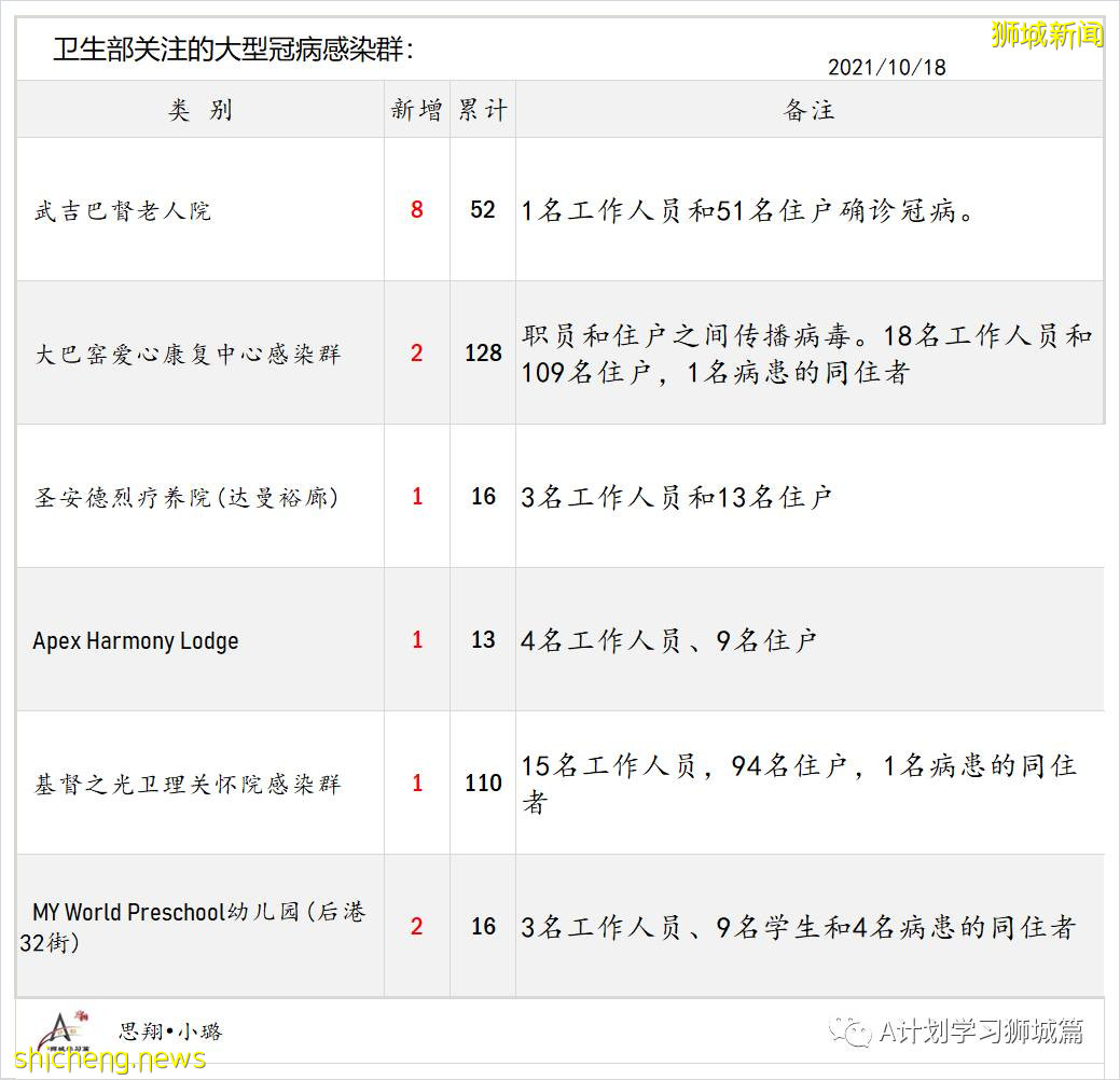 10月18日，新加坡新增2553起，其中社區2008起，宿舍客工544起，輸入1起；六人死于冠病並發症