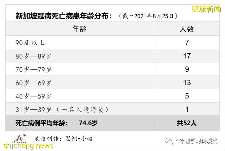 8月26日，新加坡疫情：新增116起，其中本土112起，輸入4起；兩名有基礎病的年長者去世