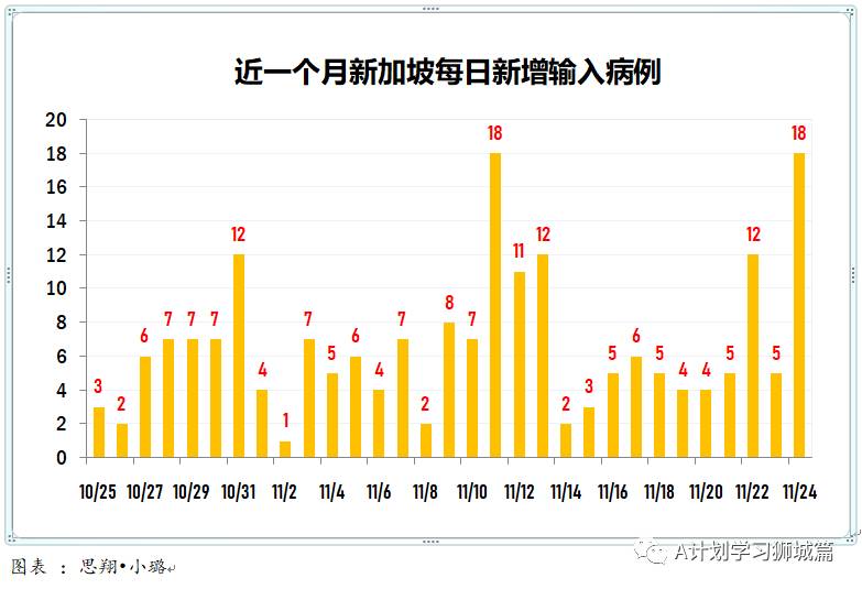 11月25日,新加坡疫情:新增7起,全是境外輸入病例,本地連續第15天無本土感染病例