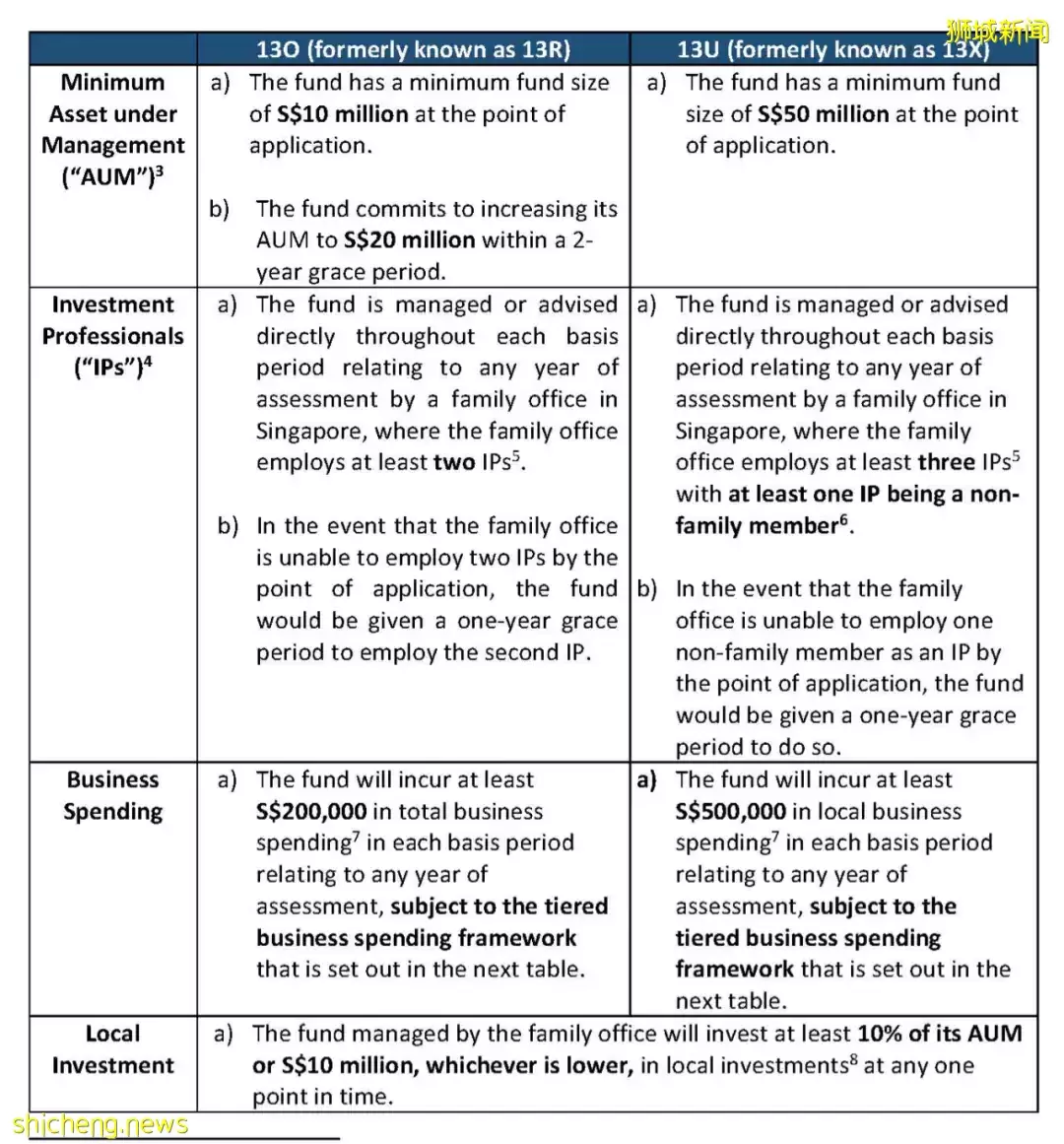 重磅!新加坡家族办公室新政发布