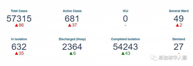 新增42例！新加坡重症患者命懸一線，裝葉克膜搶救4個月後死裏逃生