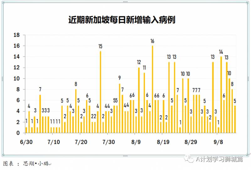 9月15日，新加坡疫情：新增34起，無社區病例，輸入6起 ；新增出院38起