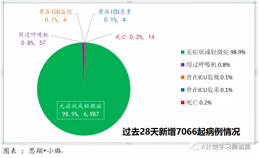 新增845起，其中奧密克戎本土感染109，輸入218；新加坡輸入病例連續兩天寫新高