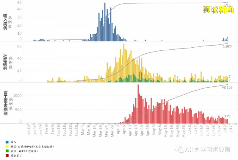 今日疫情【新加坡】：新增病例136起，其中社區病例18起，累計4萬4800起，新增出院348起