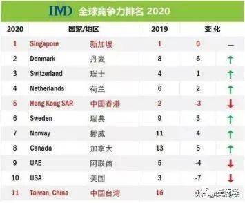 新加坡優勢凸顯！走上C位 ! 將成爲全球資金“避風港”