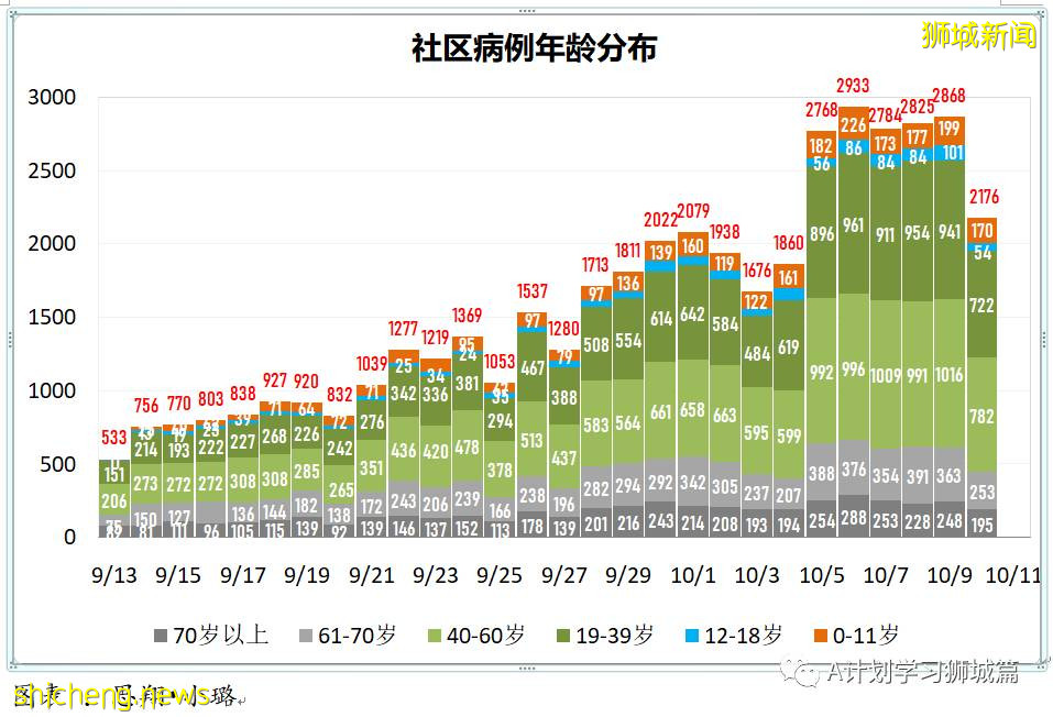 10月11日，新加坡新增2263起，其中社區1949起，宿舍客工306起，輸入8起；10人因冠病並發症逝世