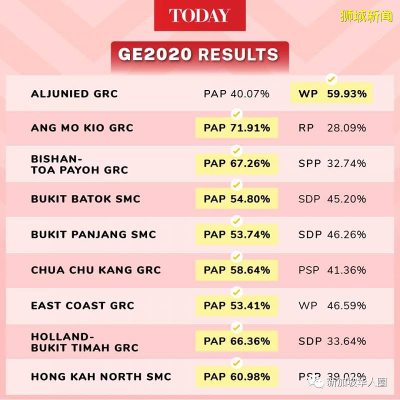 新加坡2020大选战况激烈,多个选区险胜!各区投票结果一图看懂