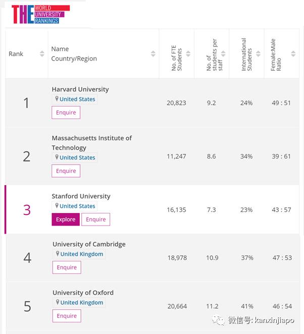 全球大学声誉最新排名:清华亚洲榜眼,北大、NUS、台大等等随后