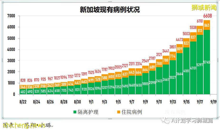 9月19日，新加坡新增1012起，其中本土1009起，輸入3起；ICU重症21人，需要供氧118人