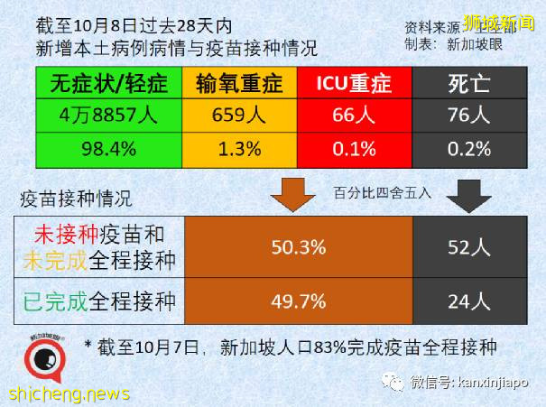 急诊部自检阳性者增8倍;新加坡国家传染病中心主任:须借助追加剂维持免疫力