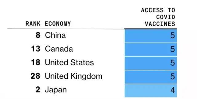 全球抗疫排名,新加坡第11,中国第8,美国排名也靠前