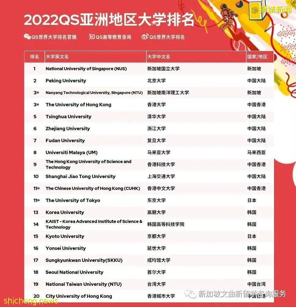 2022QS亞洲大學排行榜出爐!新加坡國立大學蟬聯亞洲榜首