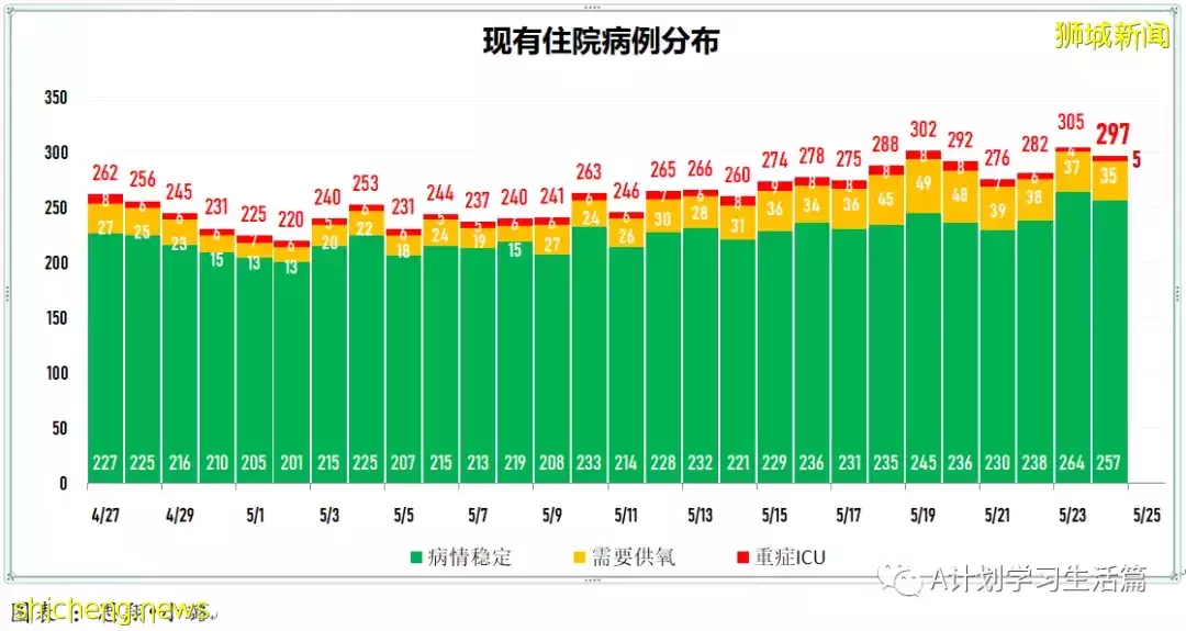 新加坡單日新增4167起冠病病例 兩人病逝
