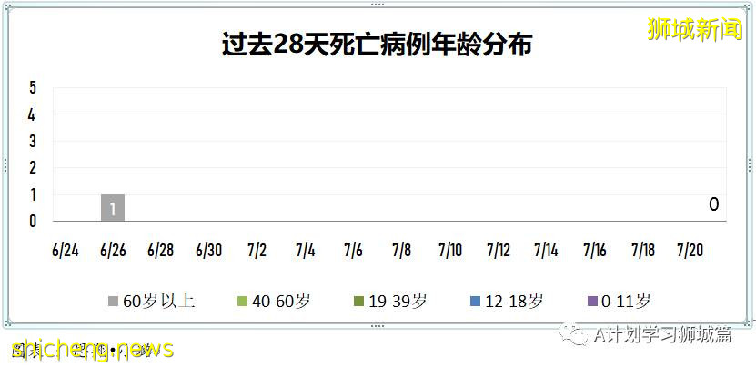 7月22日，新加坡疫情：新增170起，其中本土162起，輸入8起；又兩所中學出現確診病例