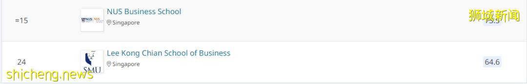 2022QS全球MBA、商科碩士排名發布！新加坡NUS、NTU居亞洲前2 .