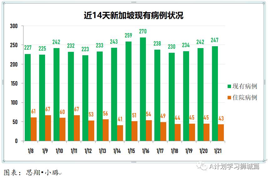 1月22日，新加坡疫情：新增15起，其中社區1起，輸入14起