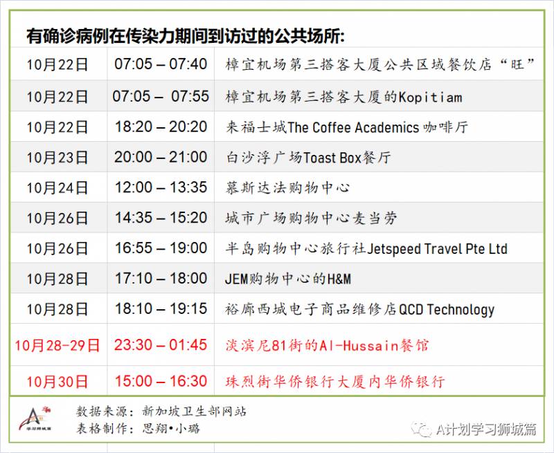 11月6日，新加坡疫情：新增4起，全都是境外輸入病例