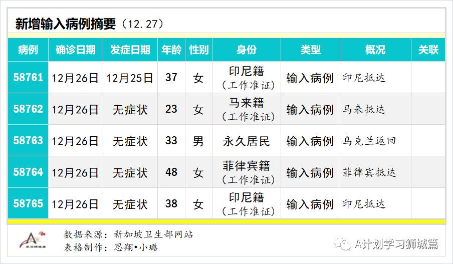 12月28日，新加坡疫情：新增5起，其中社區1起，輸入4起