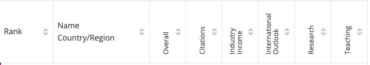 南洋理工大學榮登2021泰晤士亞洲大學排行榜第五位