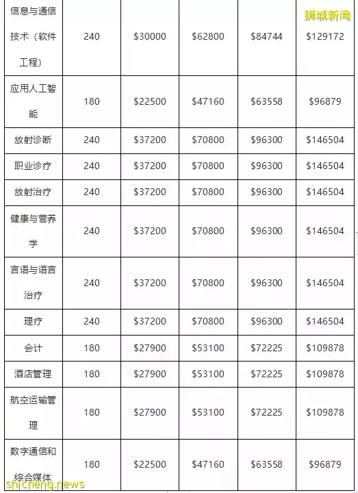 新加坡 “國立大學、南洋理工大學” 等六所公立大學學費，出爐啦